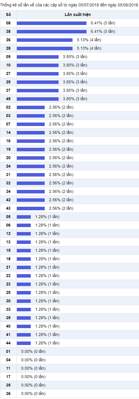 Thong ke ti le nhieu it - tham khao cho 5-8-2018